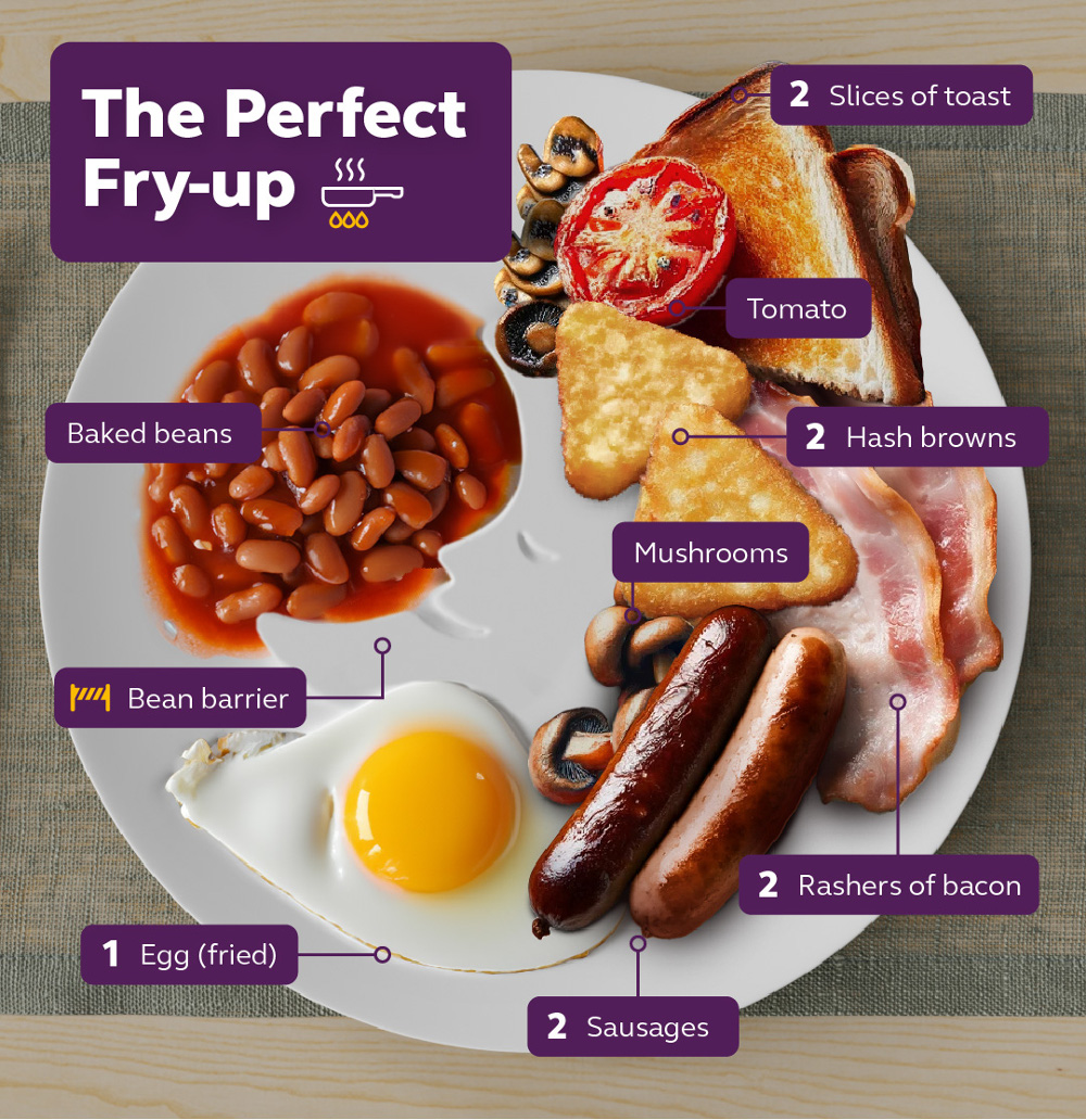 The Perfect Fry-up